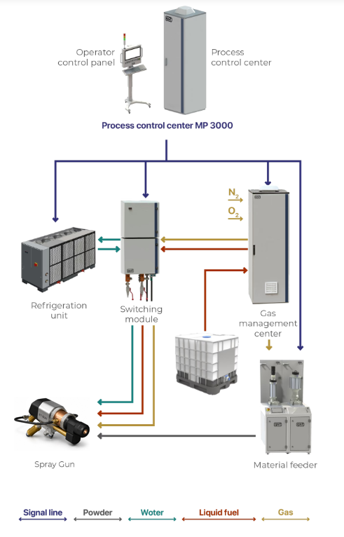 MP3000-E ethanol HVOF Ethanol Spray System GST