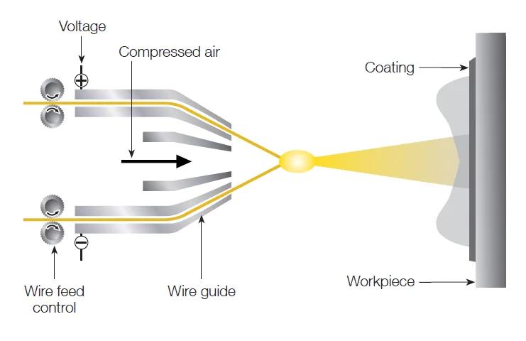 Arc Spraying