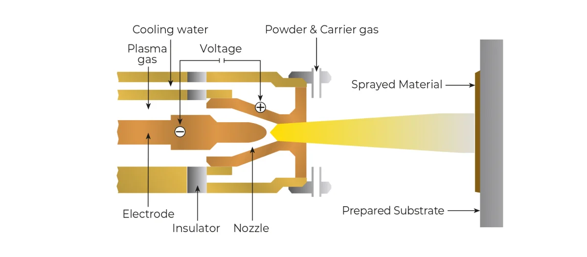 Atmospheric Plasma Spray (APS)