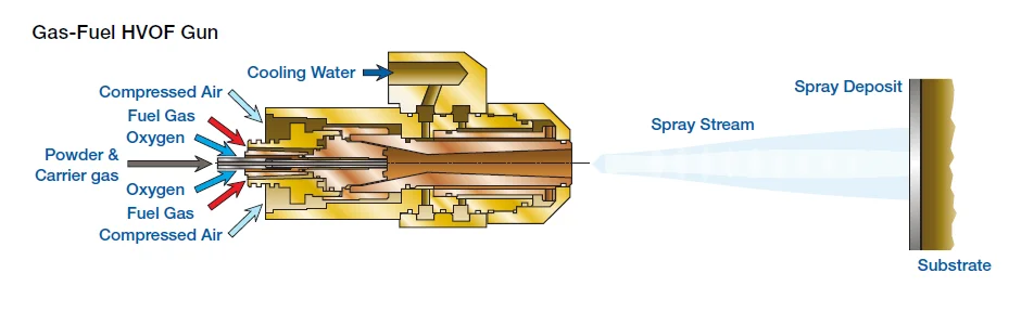 HVOF Spraying, Gas Fuel