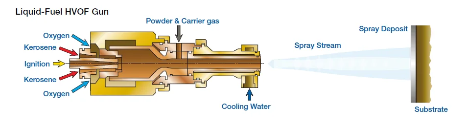 HVOF Spraying, Liquid Fuel
