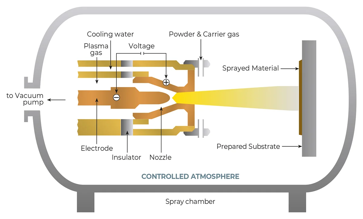 Vacuum Plasma Spray (VPS)