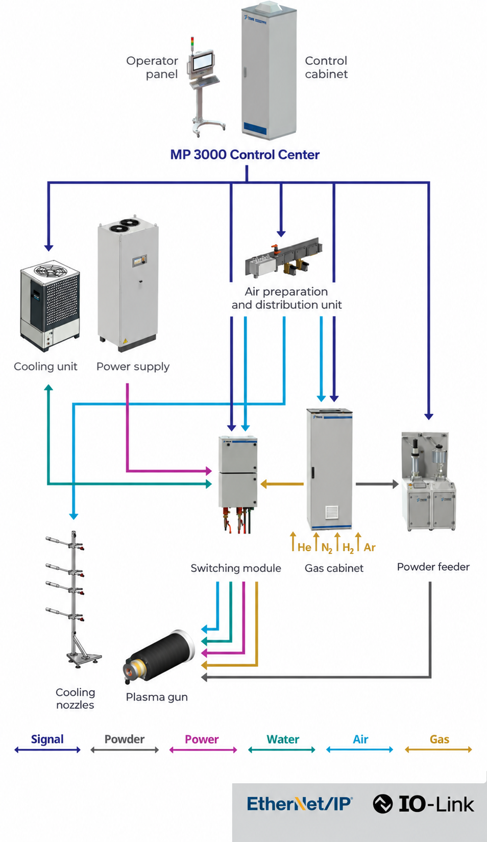 MP3000-AP Robotic atmospheric plasma spray system