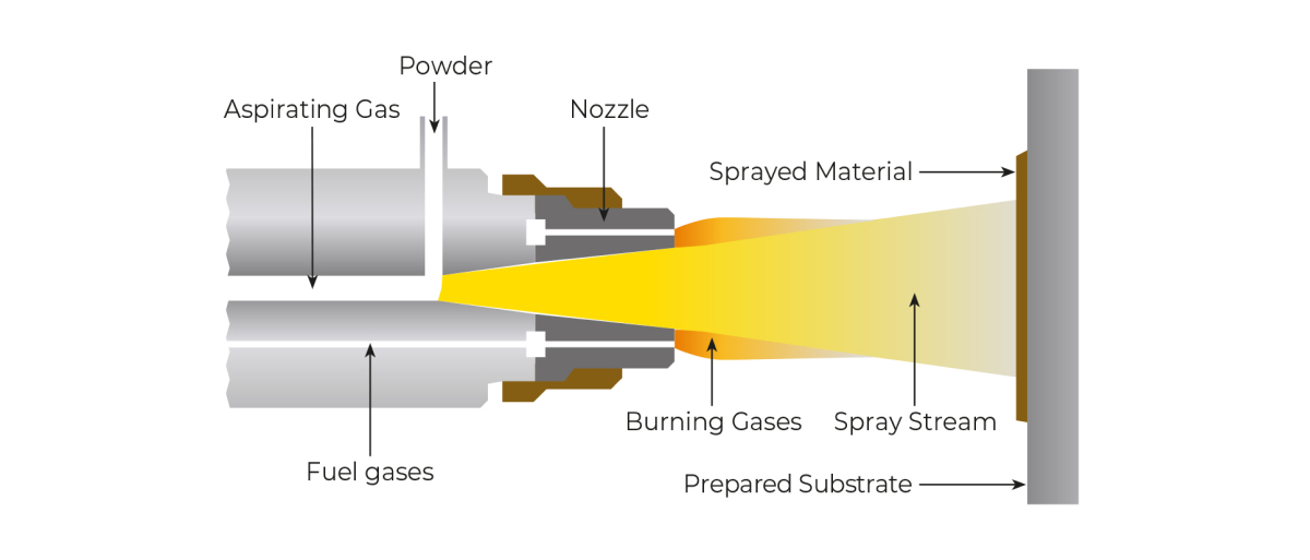 Powder Flame Spray
