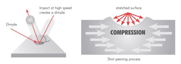 Shot Peening – Diagram Shot Peening – Diagram