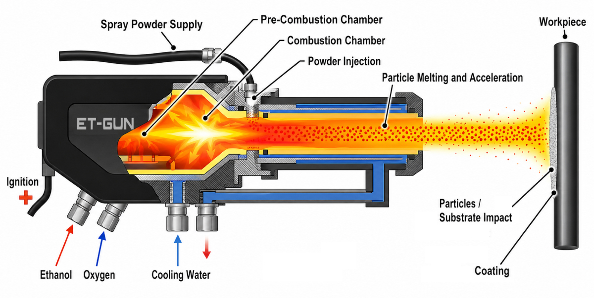 Et-Gun HVOF Torch Process Scheme