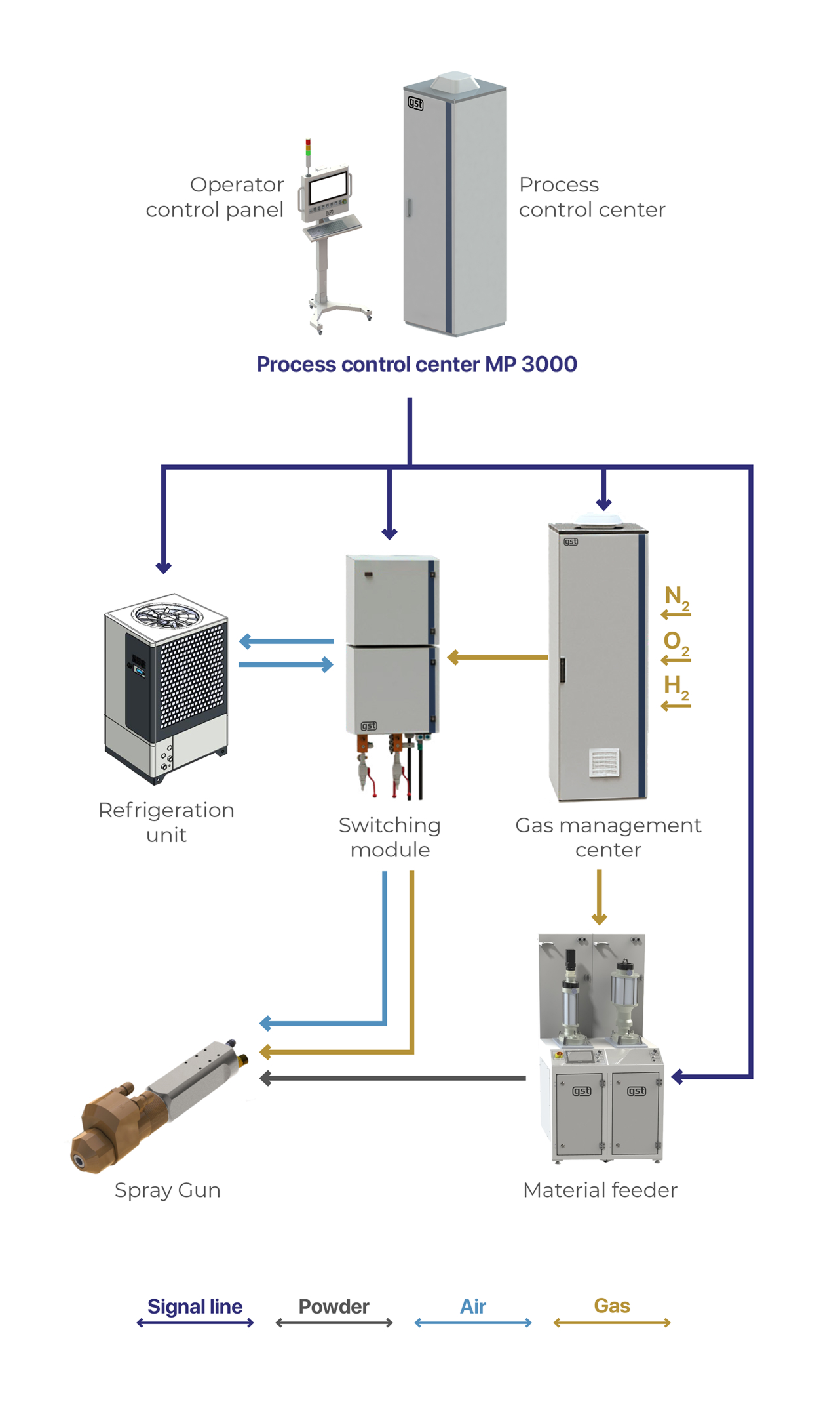 Main equipment connection scheme for MP-3000 HVOF-GF System