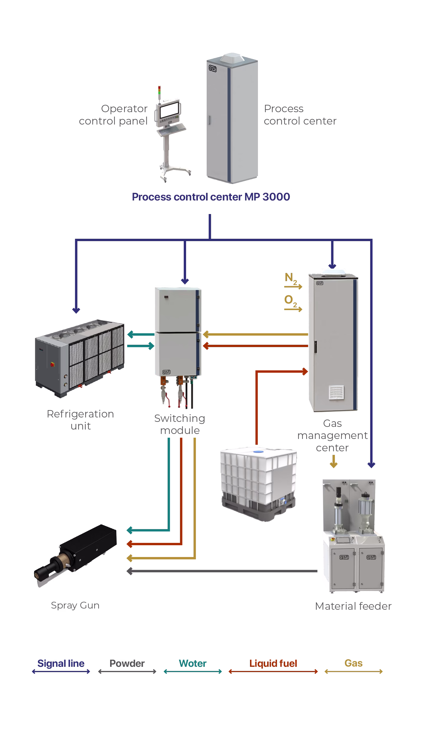 MP 3000 Main equipment connection scheme